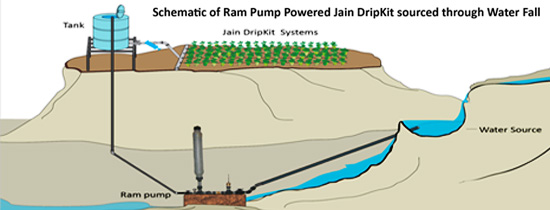 Jain DripKit Hydraulic Ram Pump