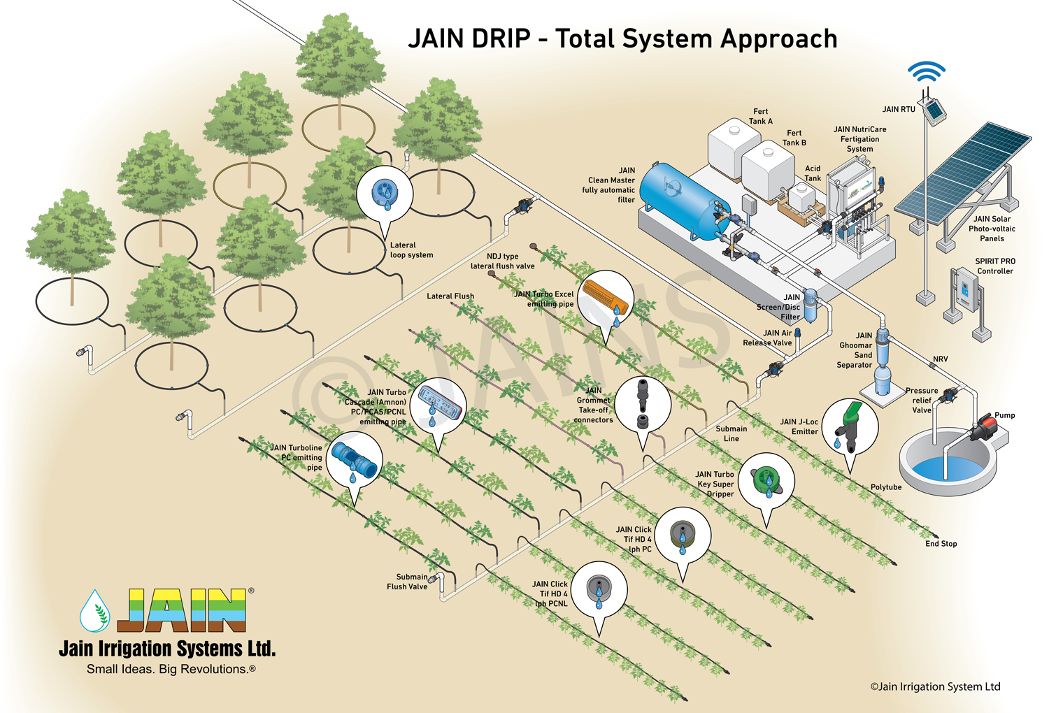 Layout Model of Drip Irrigation